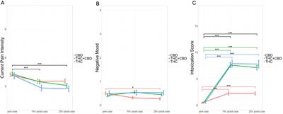 Edible cannabis for chronic low back pain: associations with pain, mood, and intoxication